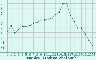 Courbe de l'humidex pour Paray-le-Monial - St-Yan (71)