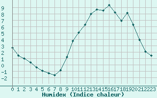 Courbe de l'humidex pour Forceville (80)