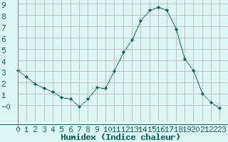 Courbe de l'humidex pour Grenoble/St-Etienne-St-Geoirs (38)