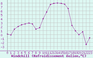 Courbe du refroidissement olien pour Annecy (74)