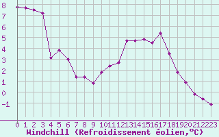 Courbe du refroidissement olien pour Nostang (56)