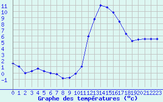 Courbe de tempratures pour Fiscaglia Migliarino (It)