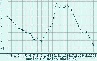 Courbe de l'humidex pour Le Havre - Octeville (76)