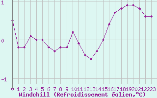 Courbe du refroidissement olien pour Cap de la Hague (50)