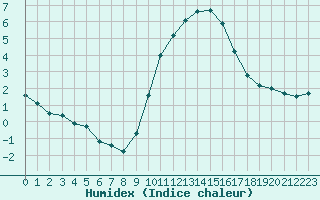 Courbe de l'humidex pour Fiscaglia Migliarino (It)