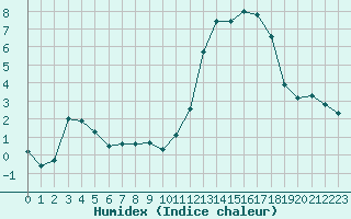 Courbe de l'humidex pour Woluwe-Saint-Pierre (Be)