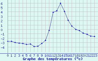 Courbe de tempratures pour Thnes (74)