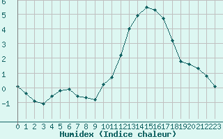 Courbe de l'humidex pour Tauxigny (37)