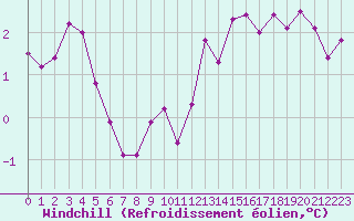 Courbe du refroidissement olien pour Beauvais (60)