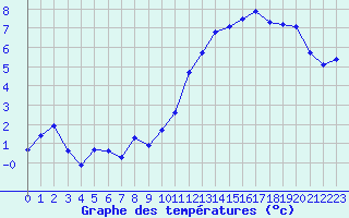 Courbe de tempratures pour Saint-Mdard-d
