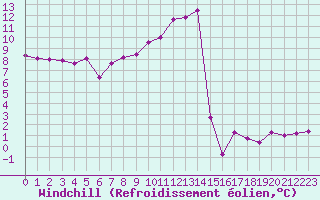 Courbe du refroidissement olien pour Embrun (05)
