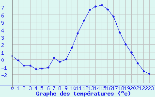 Courbe de tempratures pour Quimper (29)