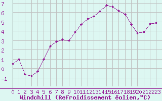 Courbe du refroidissement olien pour Fains-Veel (55)