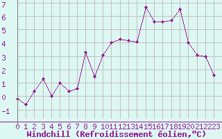 Courbe du refroidissement olien pour Creil (60)