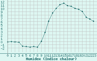 Courbe de l'humidex pour Rouen (76)