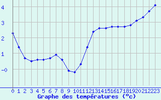 Courbe de tempratures pour Trgueux (22)