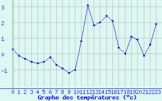 Courbe de tempratures pour Langres (52) 