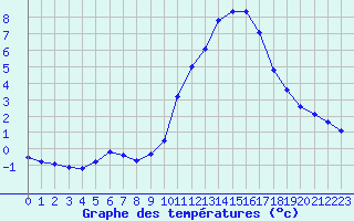 Courbe de tempratures pour Sainte-Genevive-des-Bois (91)