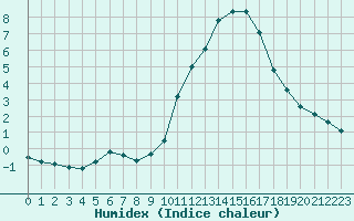 Courbe de l'humidex pour Sainte-Genevive-des-Bois (91)