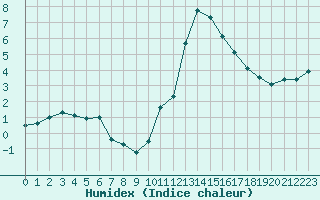 Courbe de l'humidex pour Caen (14)