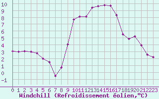 Courbe du refroidissement olien pour Castres-Nord (81)
