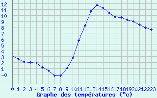 Courbe de tempratures pour Valleroy (54)