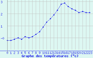 Courbe de tempratures pour Belfort-Dorans (90)