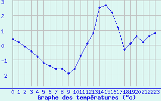 Courbe de tempratures pour Pouzauges (85)