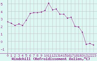 Courbe du refroidissement olien pour Pointe de Chassiron (17)