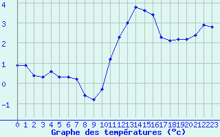 Courbe de tempratures pour Saclas (91)