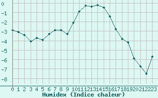 Courbe de l'humidex pour Grardmer (88)