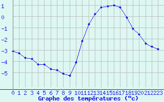 Courbe de tempratures pour Lagny-sur-Marne (77)