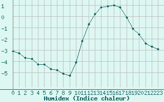 Courbe de l'humidex pour Lagny-sur-Marne (77)