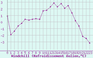 Courbe du refroidissement olien pour Ile d