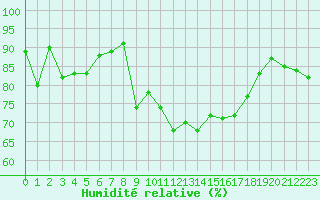 Courbe de l'humidit relative pour La Rochelle - Aerodrome (17)