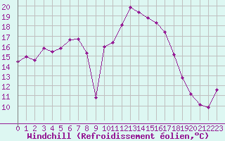 Courbe du refroidissement olien pour Preonzo (Sw)