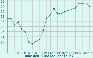 Courbe de l'humidex pour Cabestany (66)