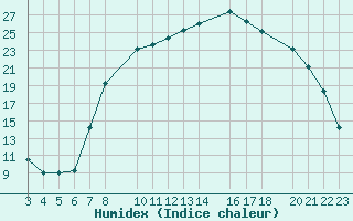 Courbe de l'humidex pour Recoules de Fumas (48)