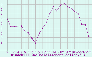 Courbe du refroidissement olien pour Saint-Quentin (02)