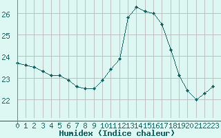 Courbe de l'humidex pour Carcassonne (11)