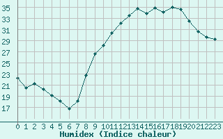 Courbe de l'humidex pour Chambry / Aix-Les-Bains (73)