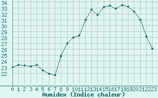 Courbe de l'humidex pour Saint-Martial-de-Vitaterne (17)