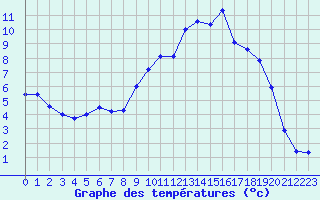 Courbe de tempratures pour Reims-Prunay (51)