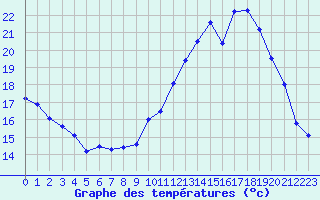 Courbe de tempratures pour Le Havre - Octeville (76)