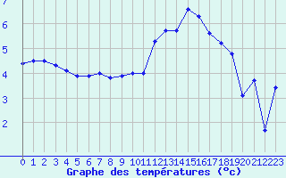 Courbe de tempratures pour Nancy - Essey (54)