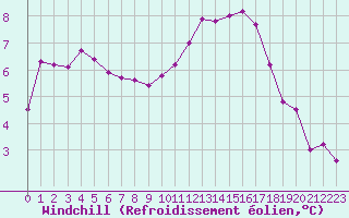 Courbe du refroidissement olien pour Hd-Bazouges (35)