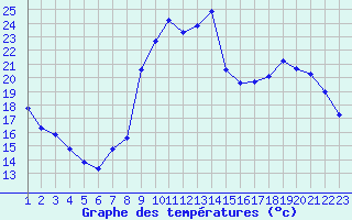 Courbe de tempratures pour Boulaide (Lux)