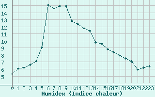 Courbe de l'humidex pour Montpellier (34)