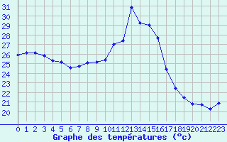 Courbe de tempratures pour Marignane (13)