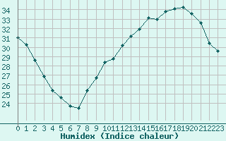 Courbe de l'humidex pour Sallles d'Aude (11)